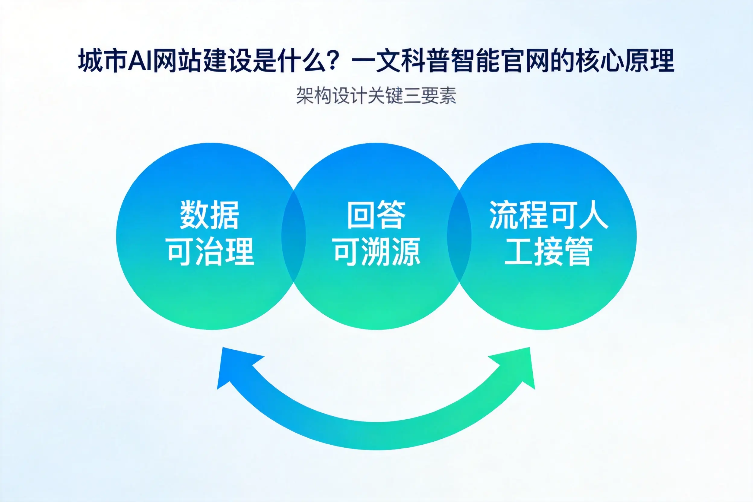 鞍山AI网站建设是什么?一文科普智能官网的核心原理