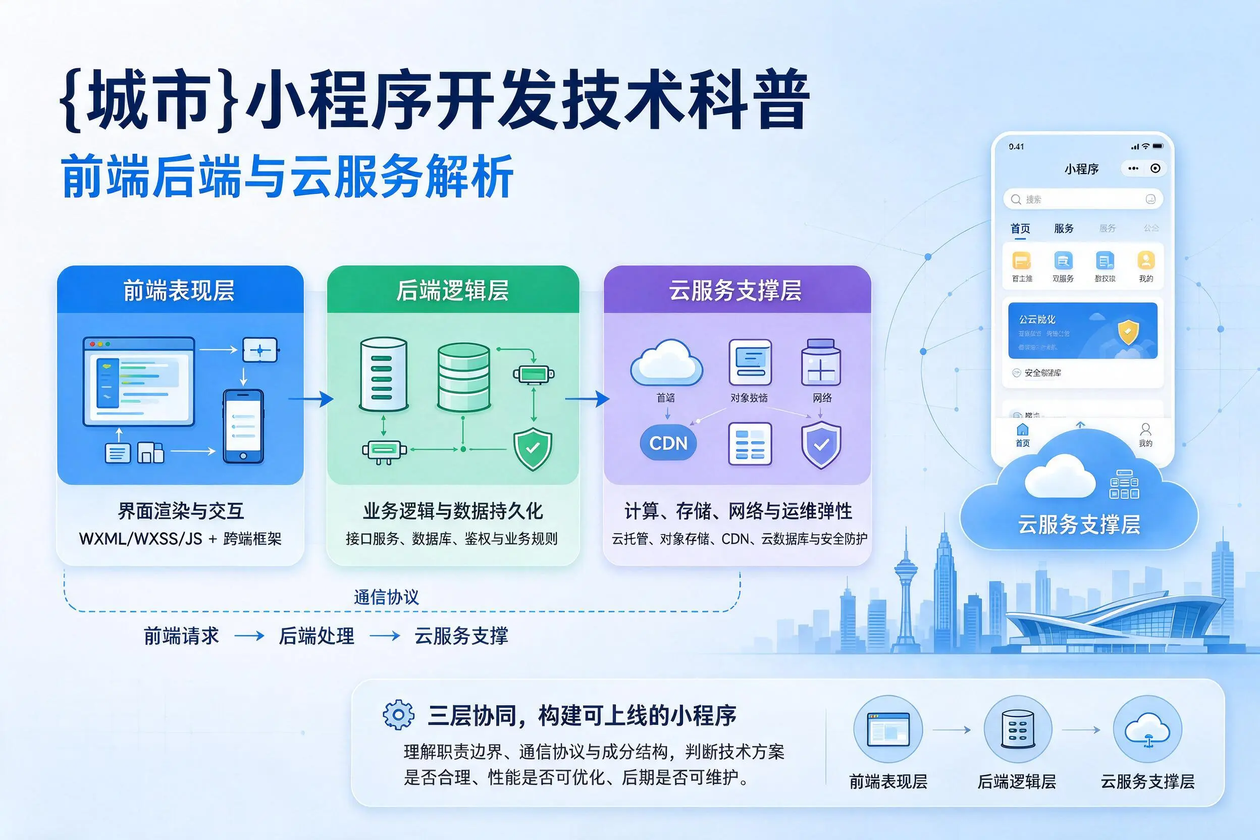 鞍山小程序开发技术科普：前端后端与云服务解析