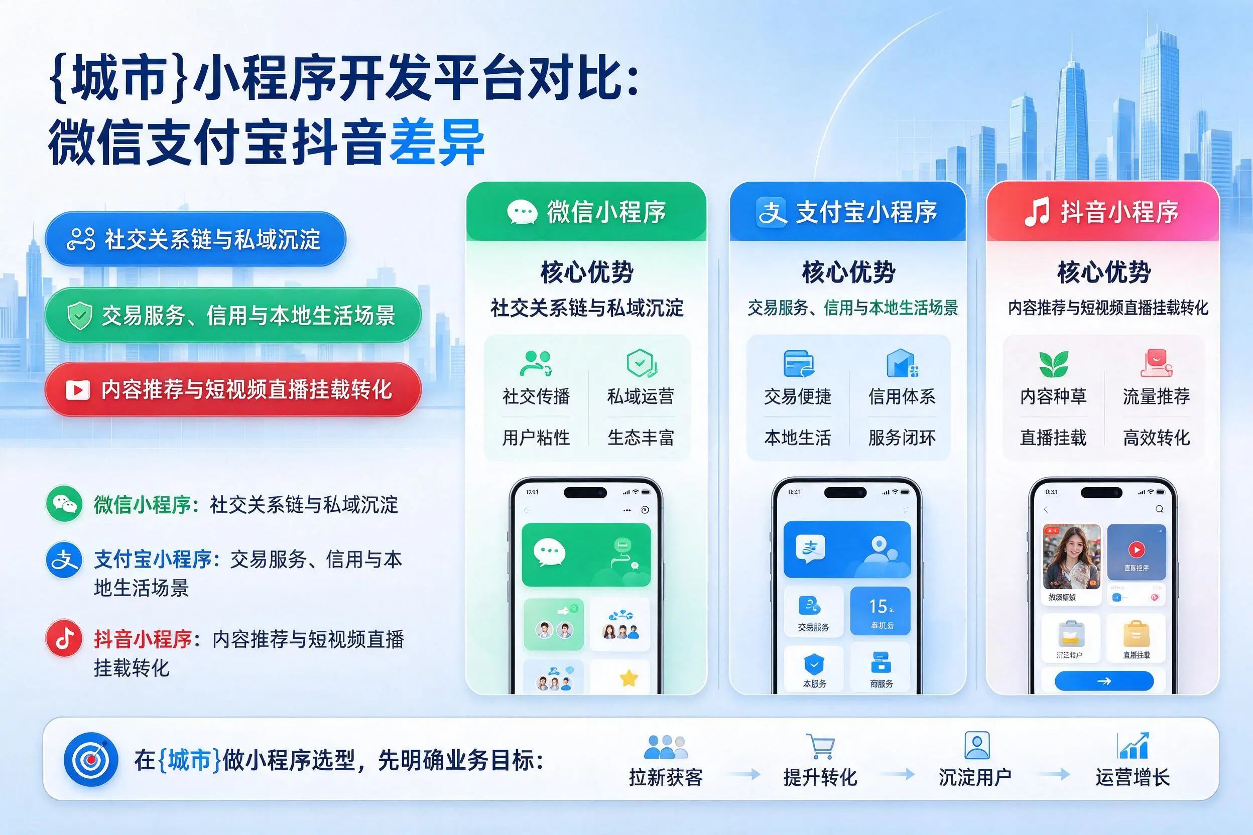 鞍山小程序开发平台对比：微信支付宝抖音差异