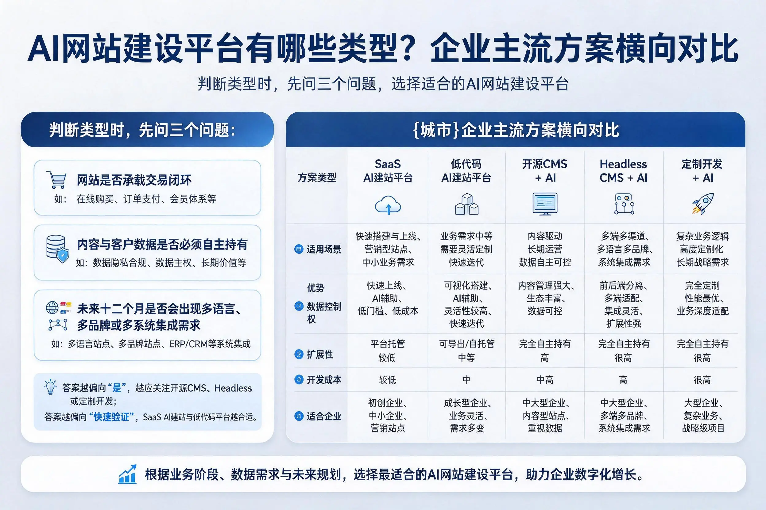 AI网站建设平台有哪些类型？鞍山企业主流方案横向对比