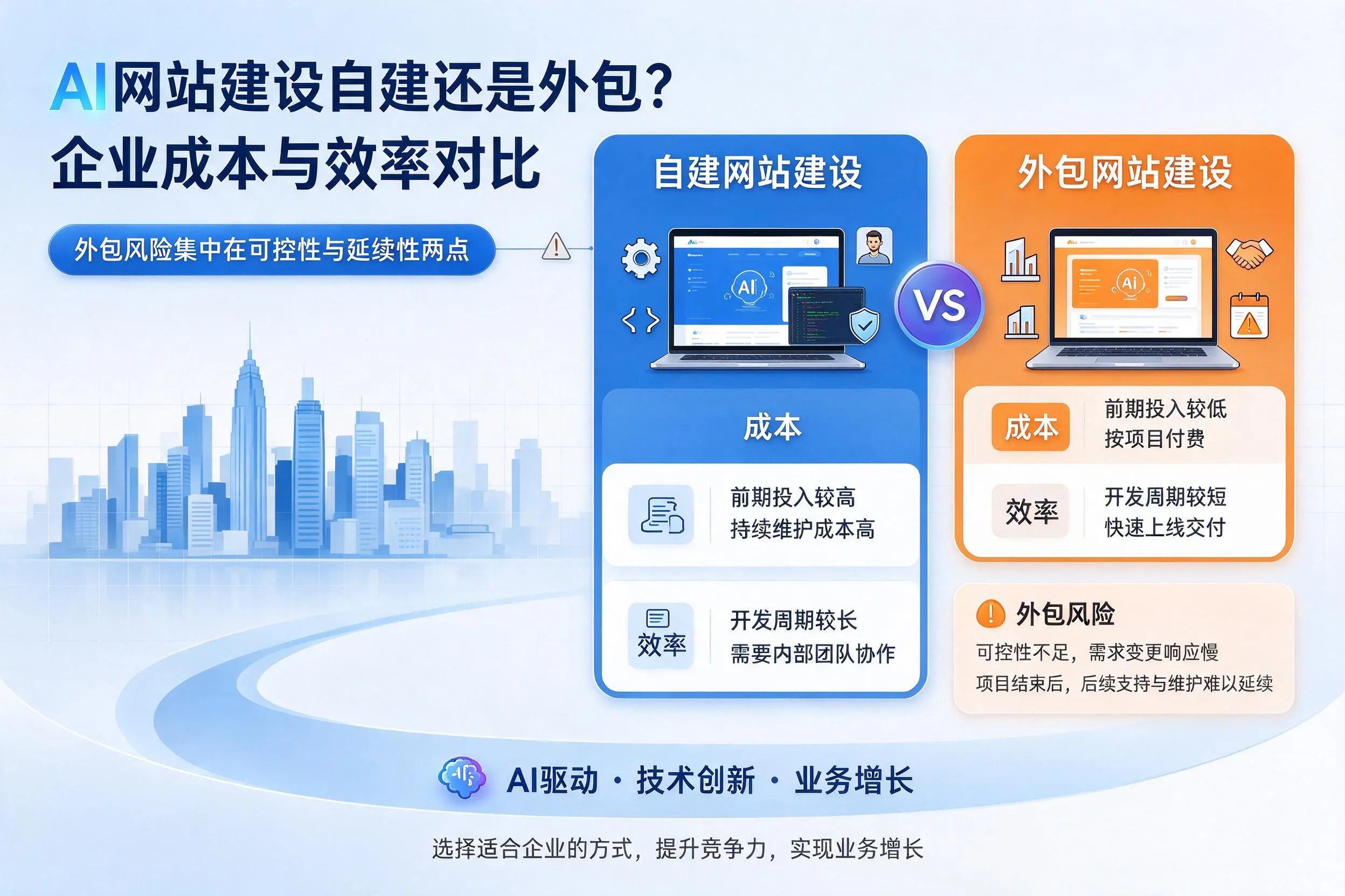 AI网站建设自建还是外包?鞍山企业成本与效率对比