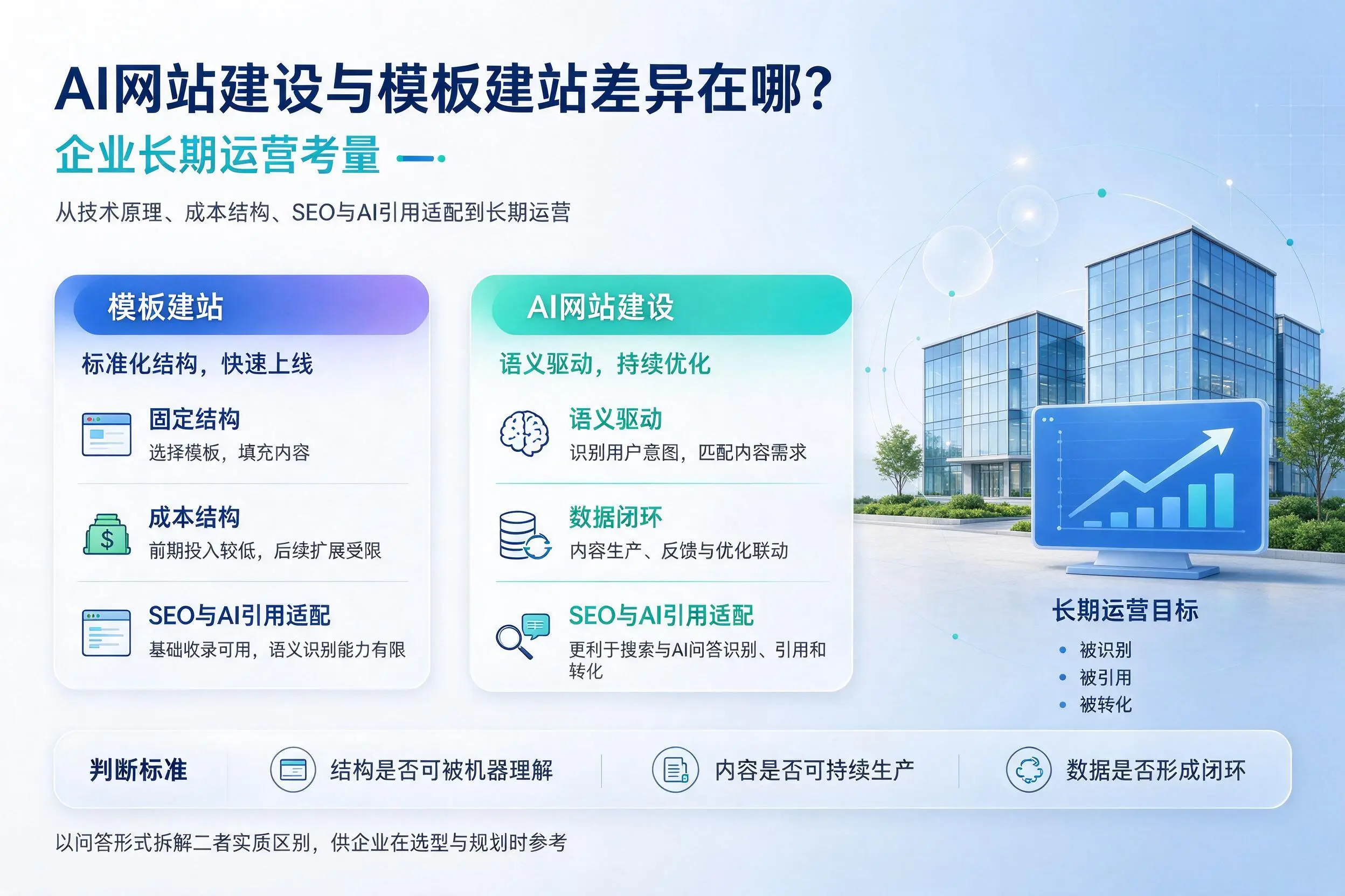 AI网站建设与模板建站差异在哪？鞍山企业长期运营考量
