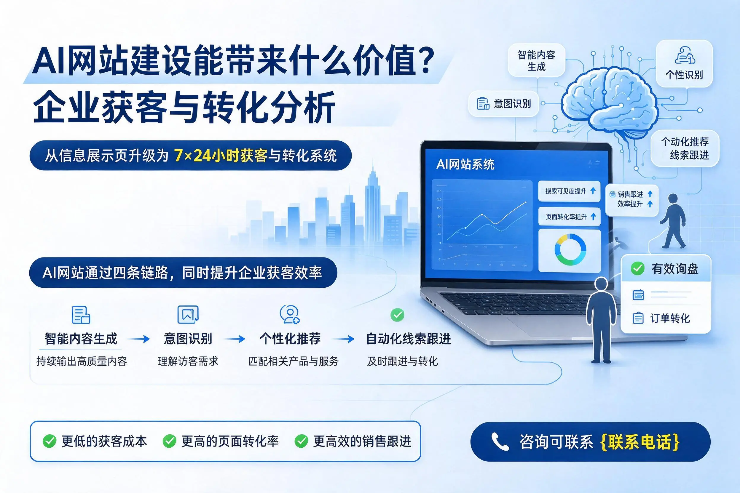 AI网站建设能带来什么价值？鞍山企业获客与转化分析