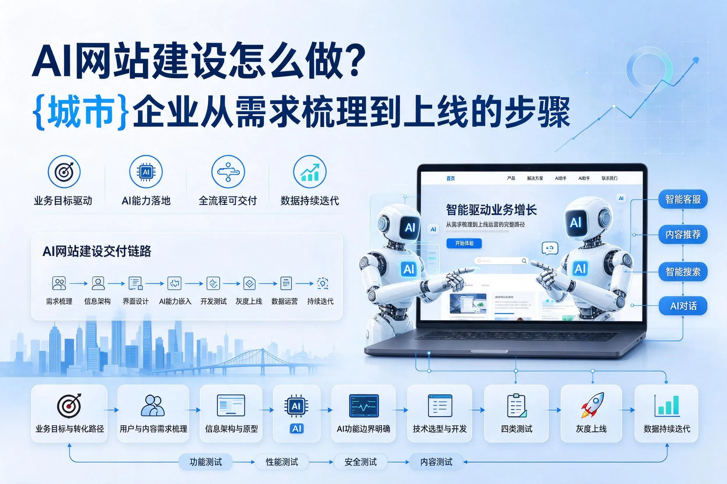 AI网站建设怎么做？鞍山企业从需求梳理到上线的步骤