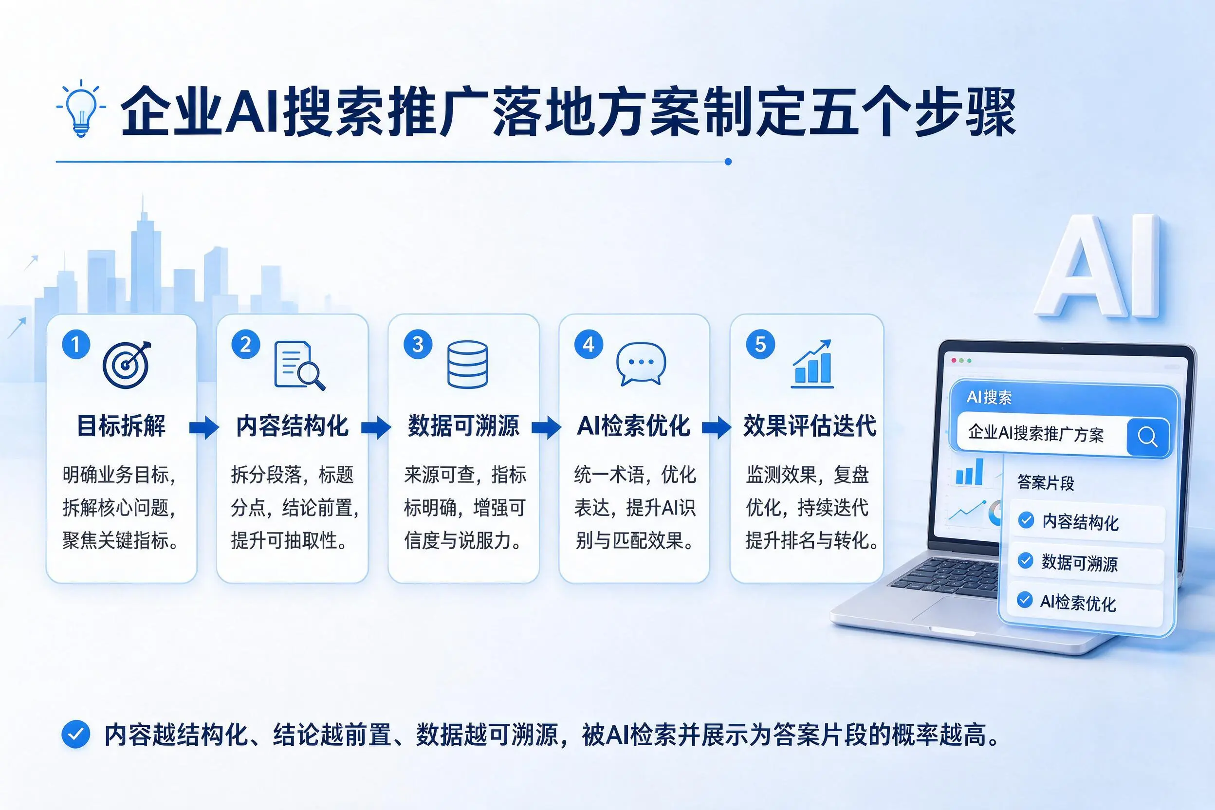 鞍山企业AI搜索推广落地方案制定五个步骤